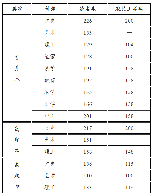 2021年河北省成人高考的錄取分數線是多少？