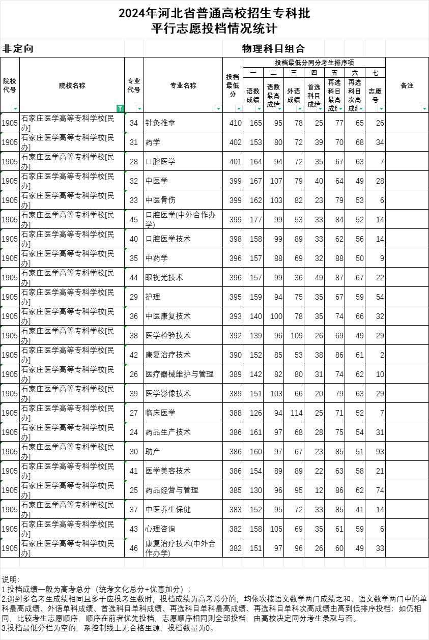 2024年石家莊醫學高等專科學校投檔分數線