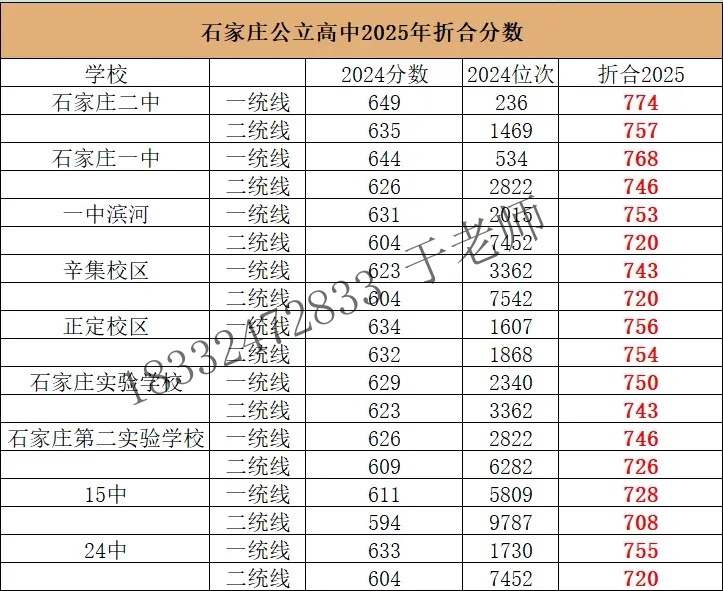 2025年石家莊高中錄取分數線折算預測