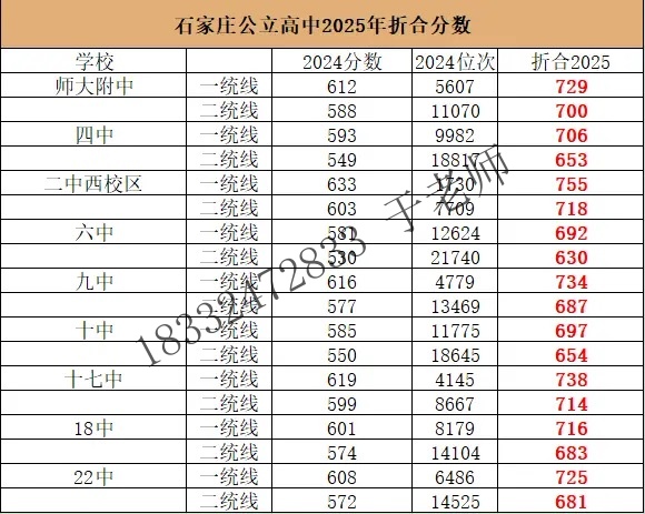 2025年石家莊高中錄取分數線折算預測