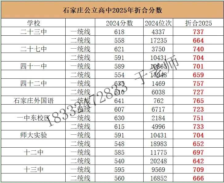 2025年石家莊高中錄取分數線折算預測