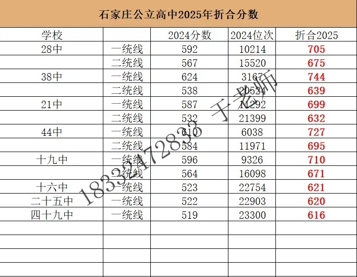 2025年石家莊高中錄取分數線折算預測