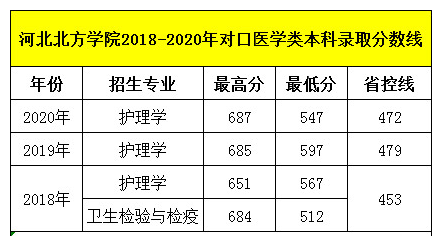 石家莊天使護士學校畢業生可以考河北北方學院嗎？錄取分數線多少呢？