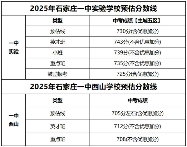 石家莊42中、24中、27中、15中、1中系、2中系、正中、精英、等近30所高中分數線及收費標準！
